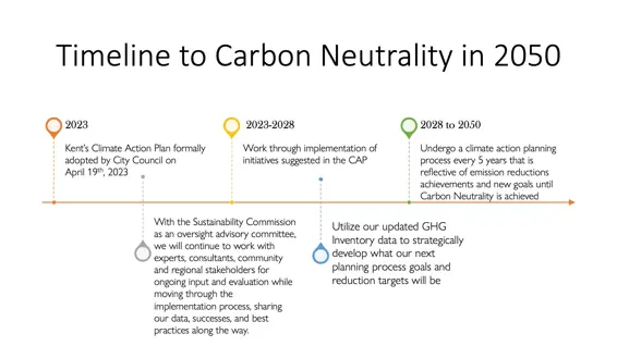 CAP Implementation Timeline